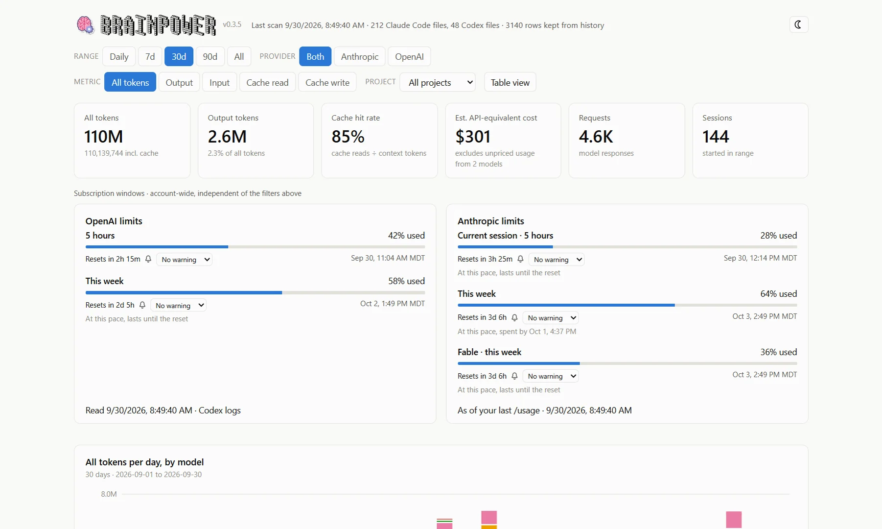 The Dashboard tab: the filter row, six KPI tiles, the OpenAI and Anthropic limit cards, a daily chart stacked by model, and the model, hour-of-day, project and session breakdowns